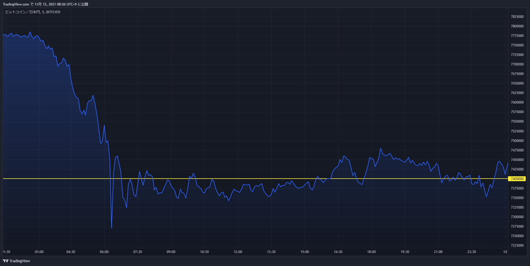 btc chart 20211111