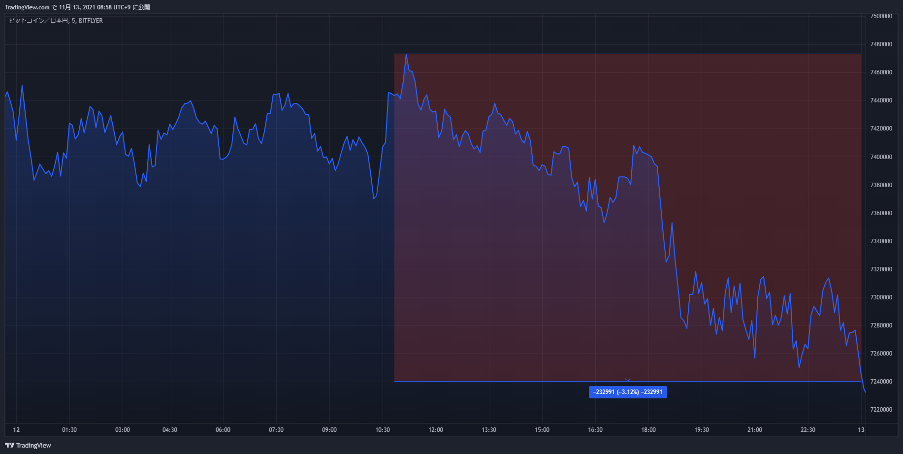 btc chart 20211112