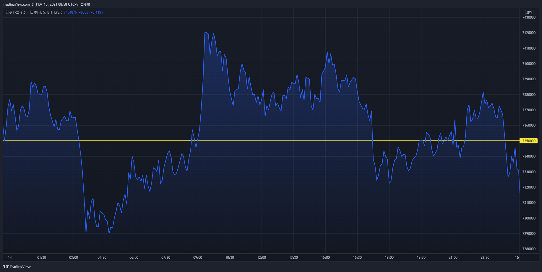 btc chart 20211114