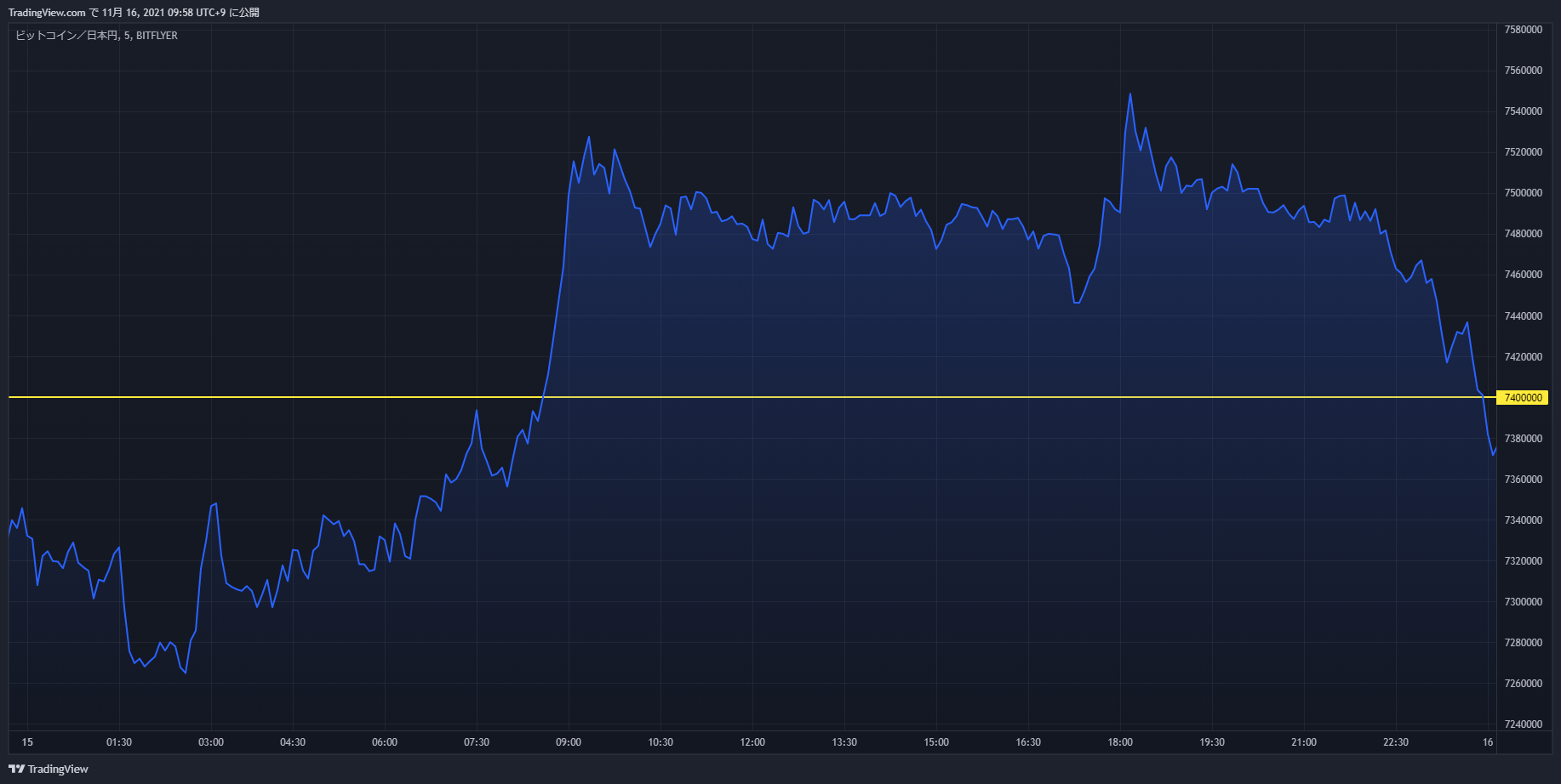 btc chart 20211115