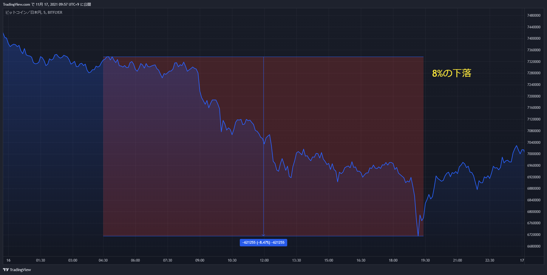 btc chart 20211116