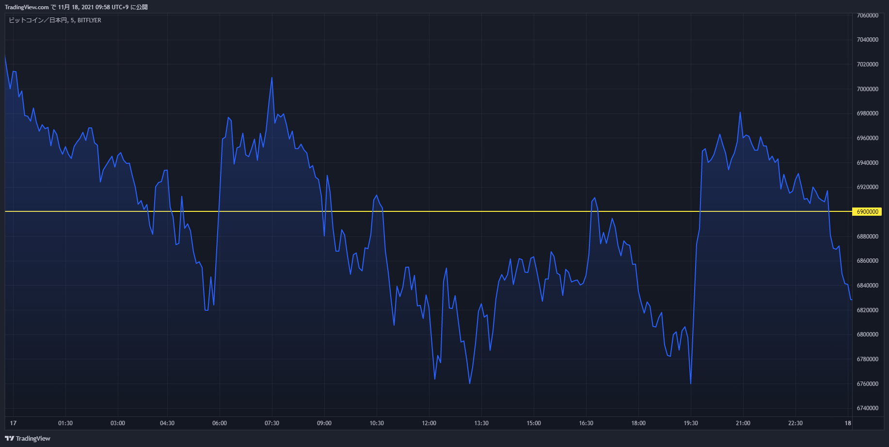 btc chart 20211117