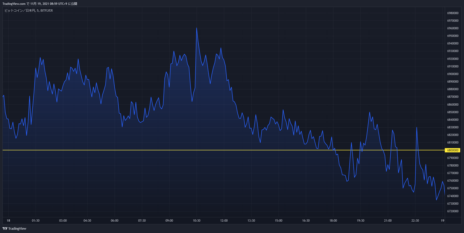 btc chart 20211118