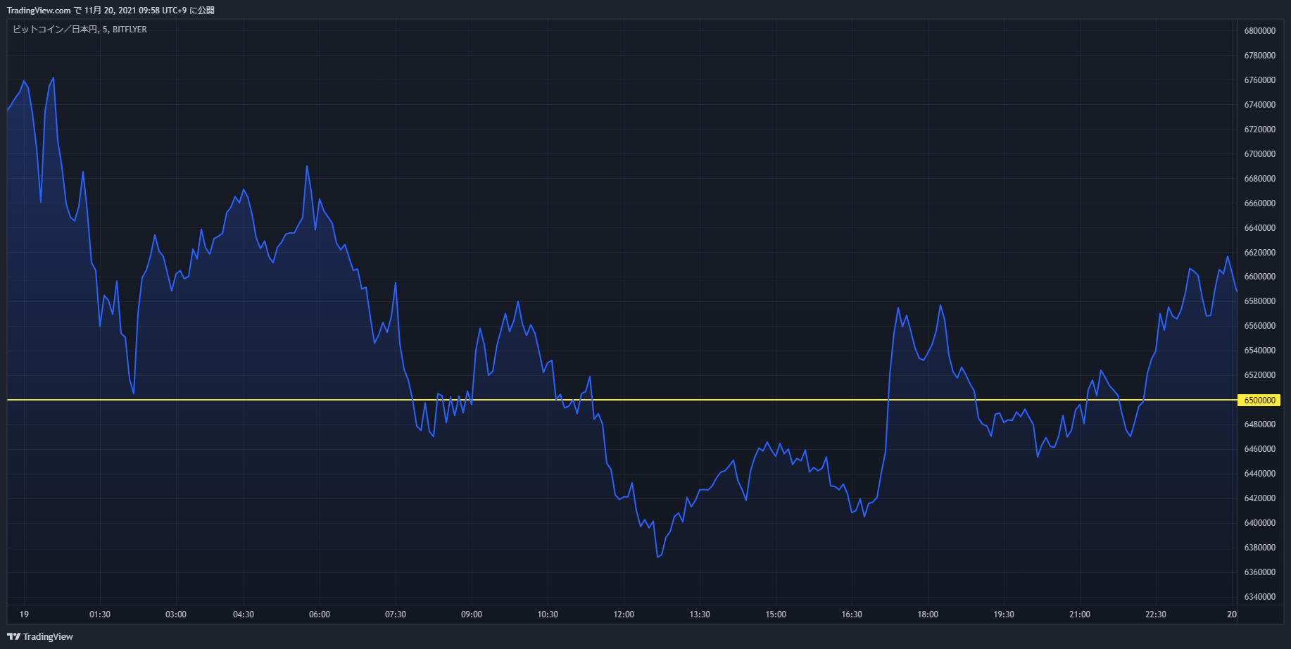 btc chart 20211119