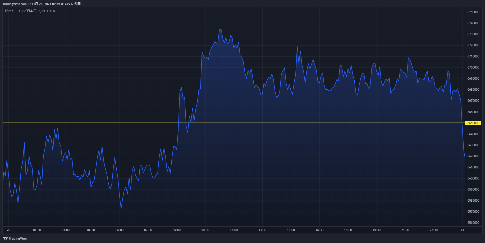 btc chart 20211120