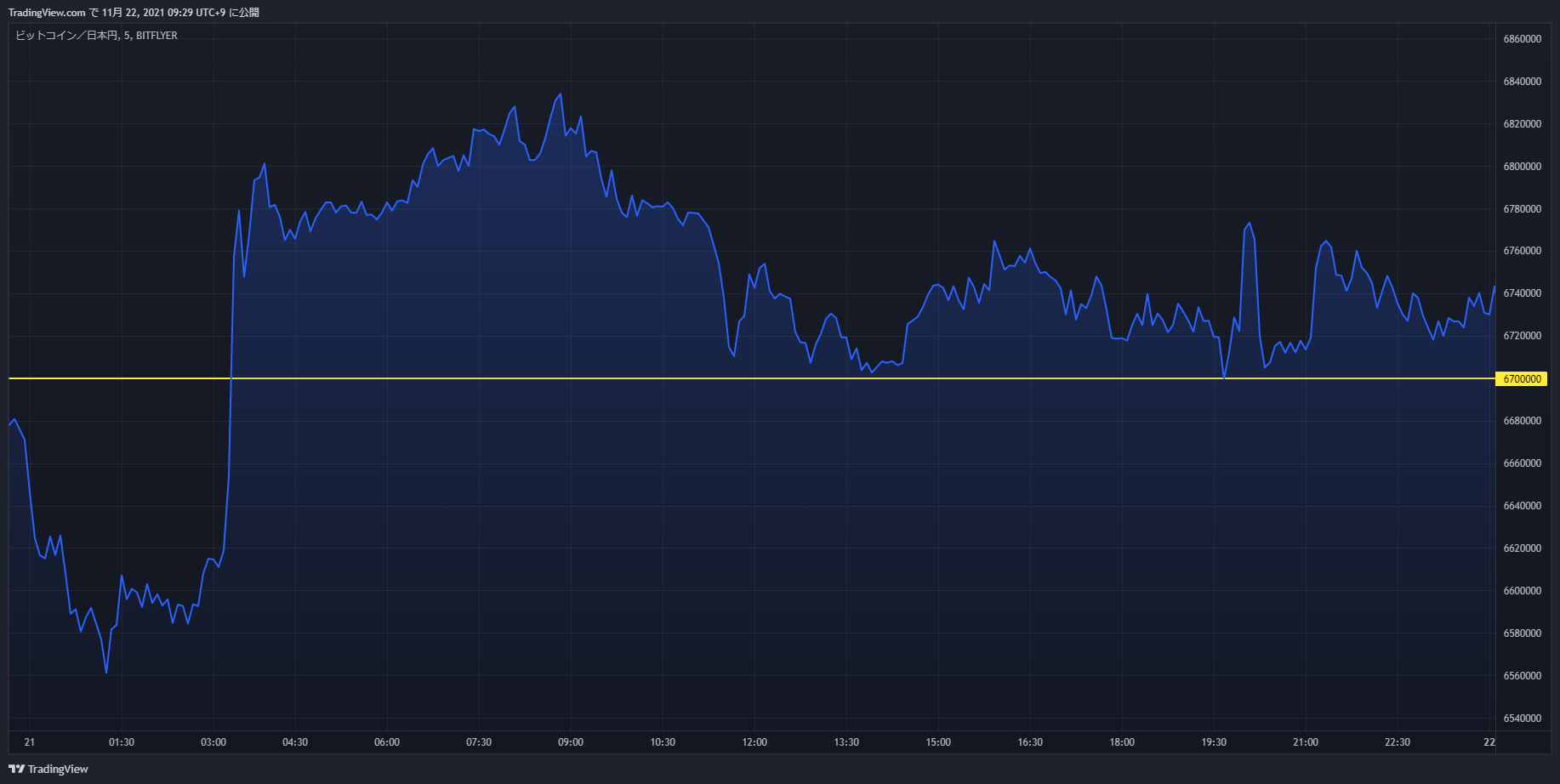 btc chart 20211121