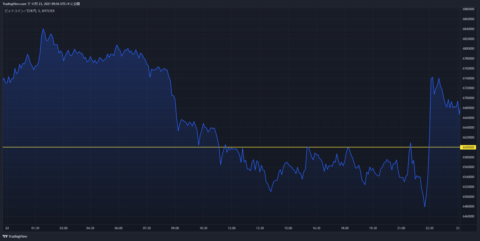 btc chart 20211122