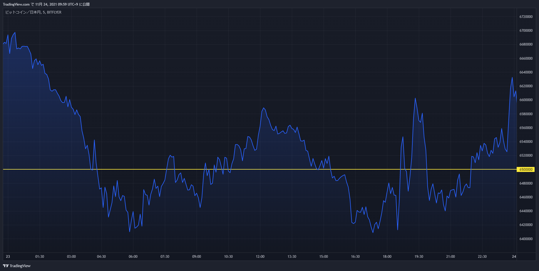 btc chart 20211123