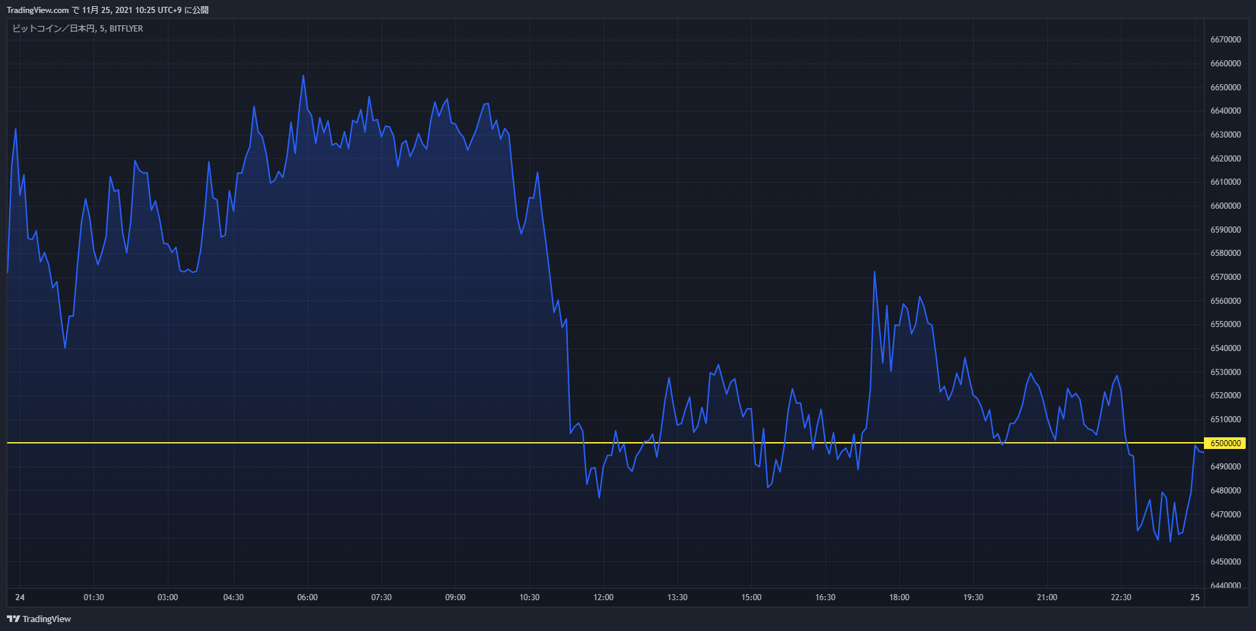 btc chart 20211124