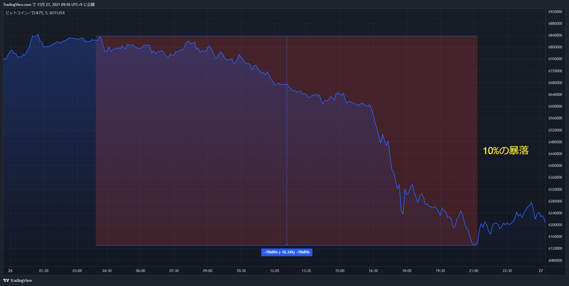 btc chart 20211126