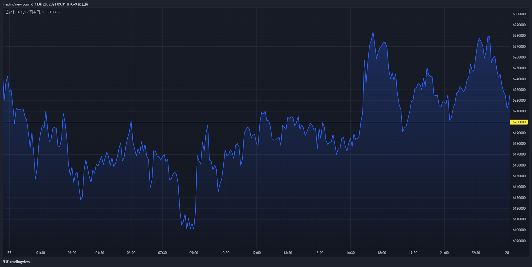 btc chart 20211127