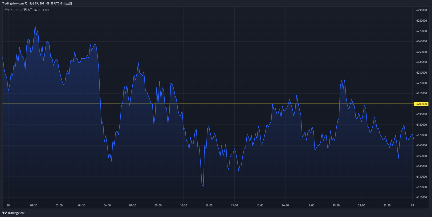 btc chart 20211128