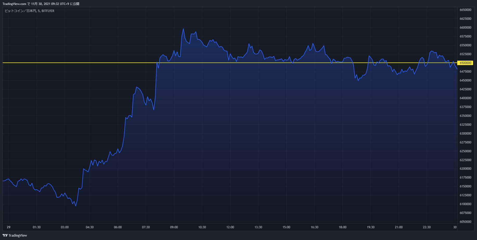 btc chart 20211129