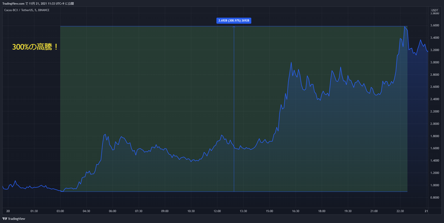 cocos chart 20211120