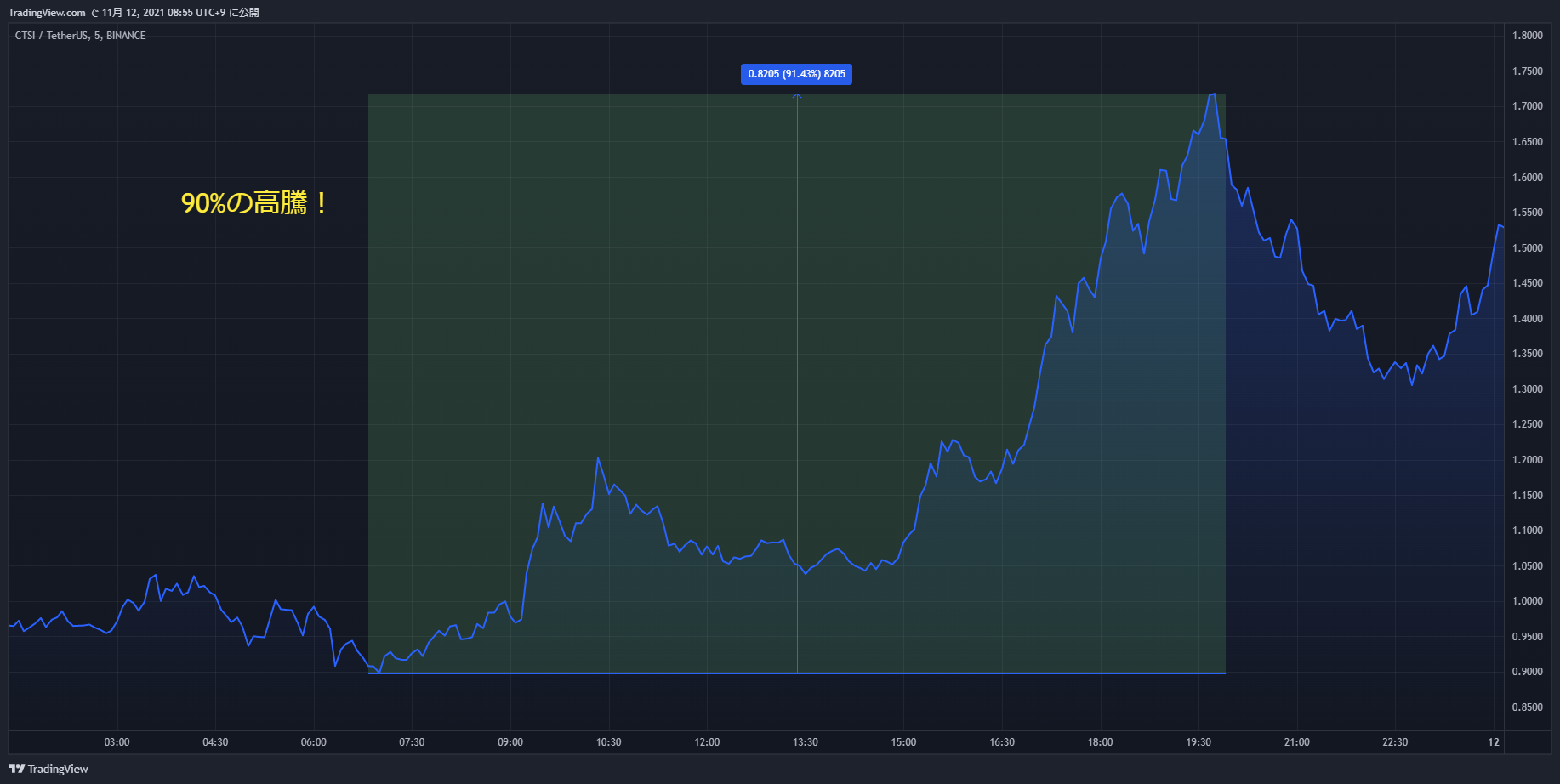 ctsi chart 20211111