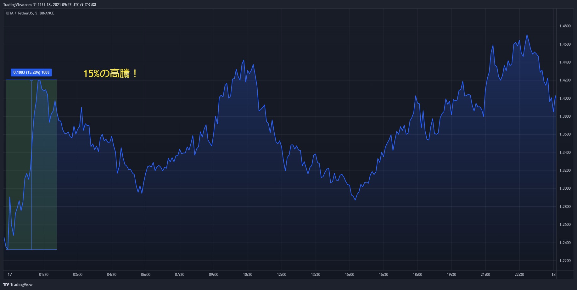 iota chart 20211117