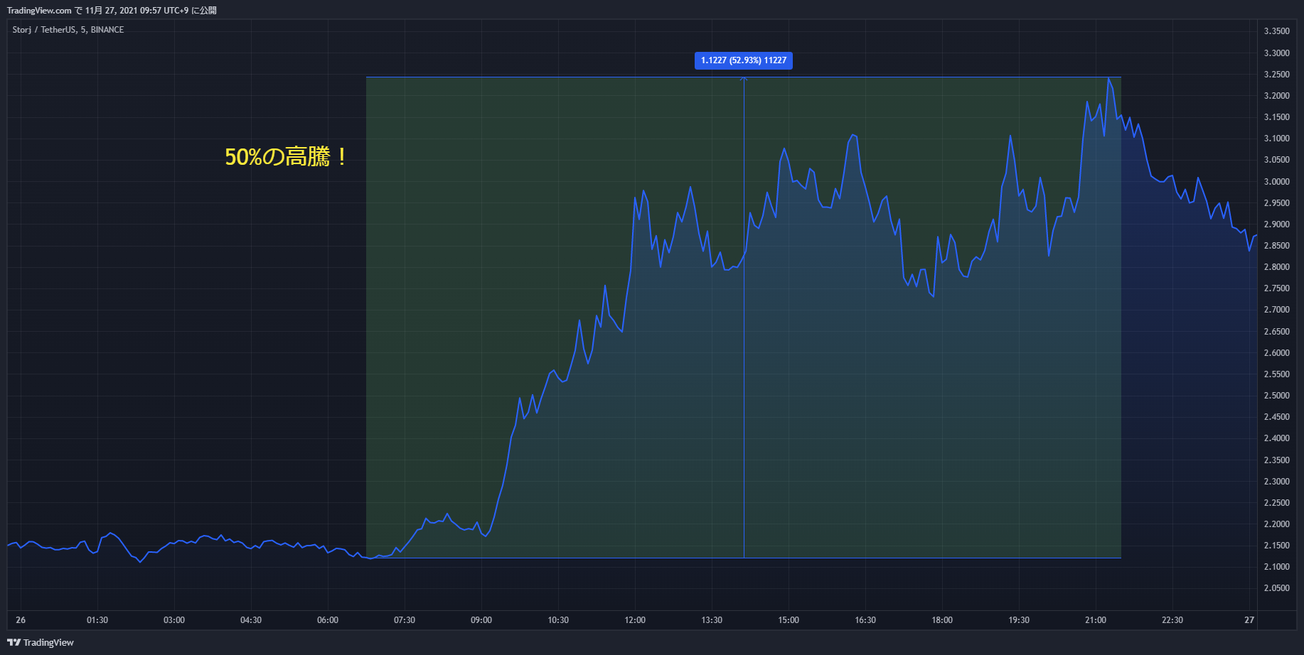 storj chart 20211126