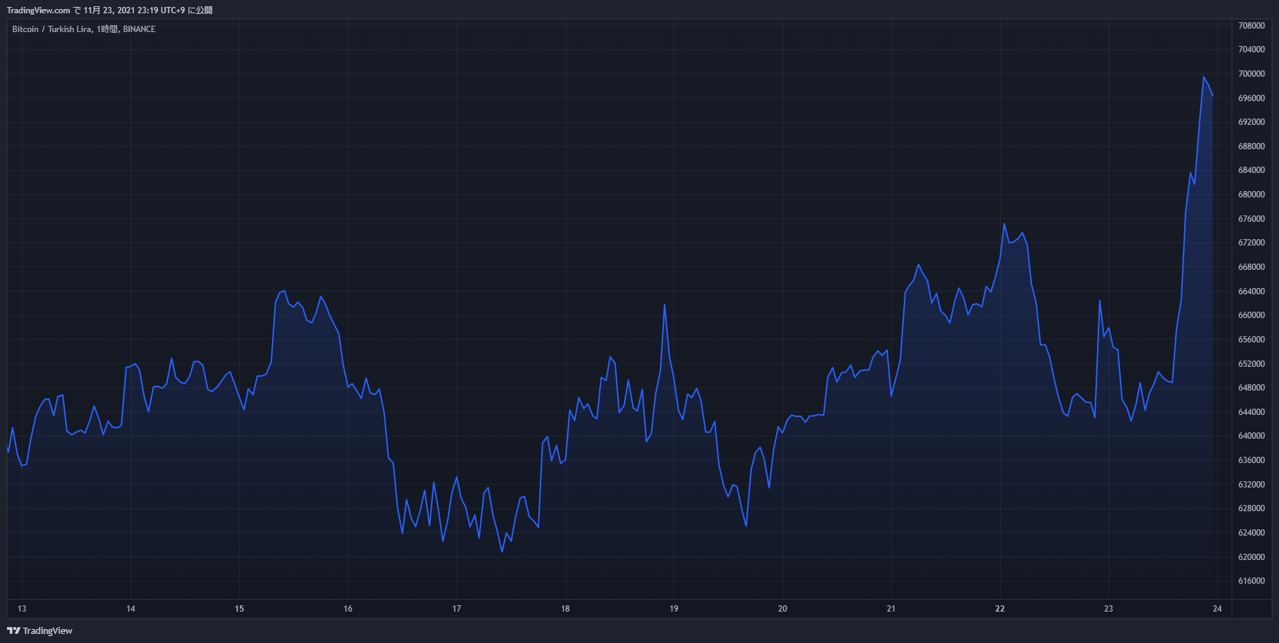 trybtc chart