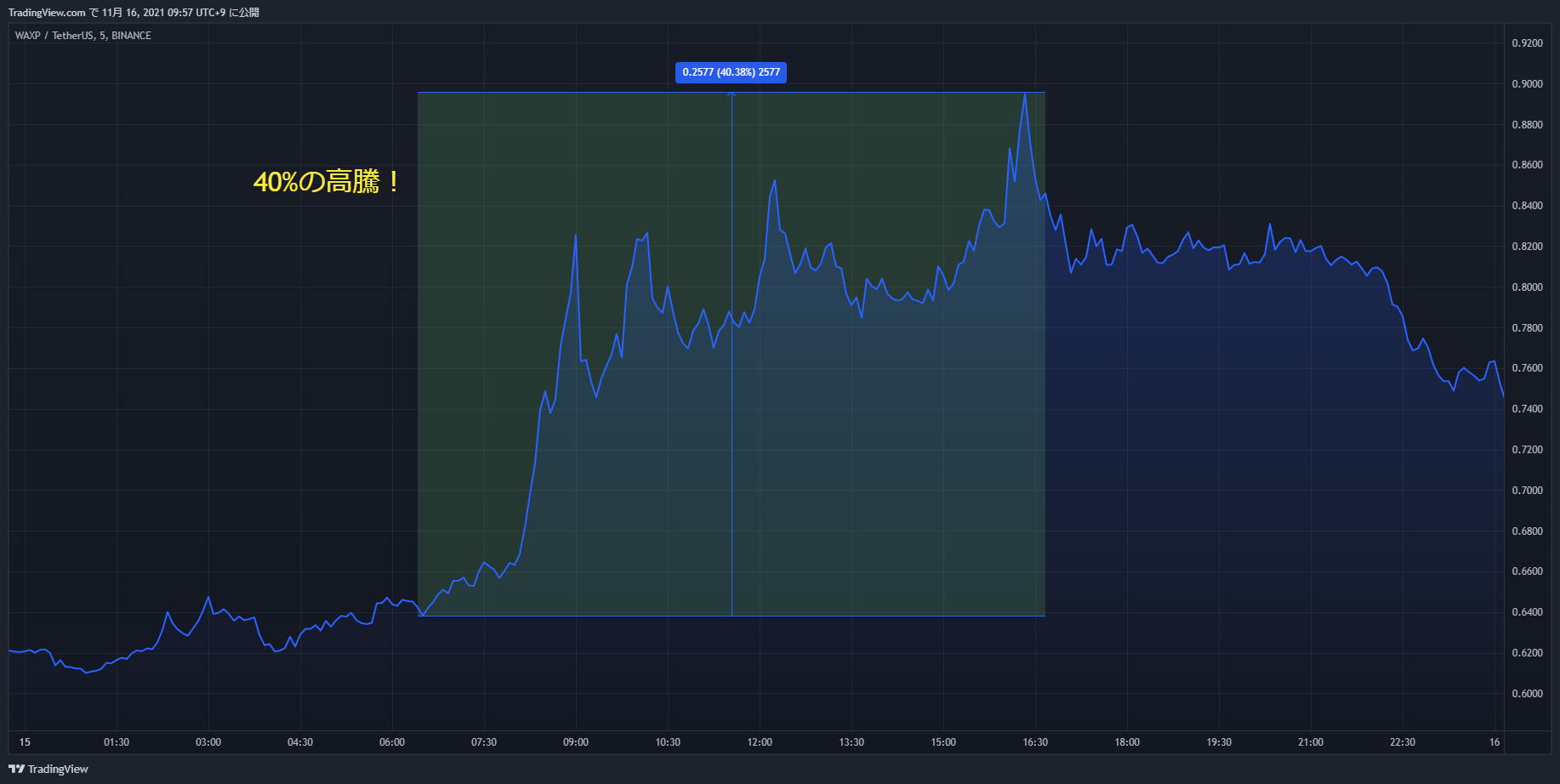 waxp chart 20211115