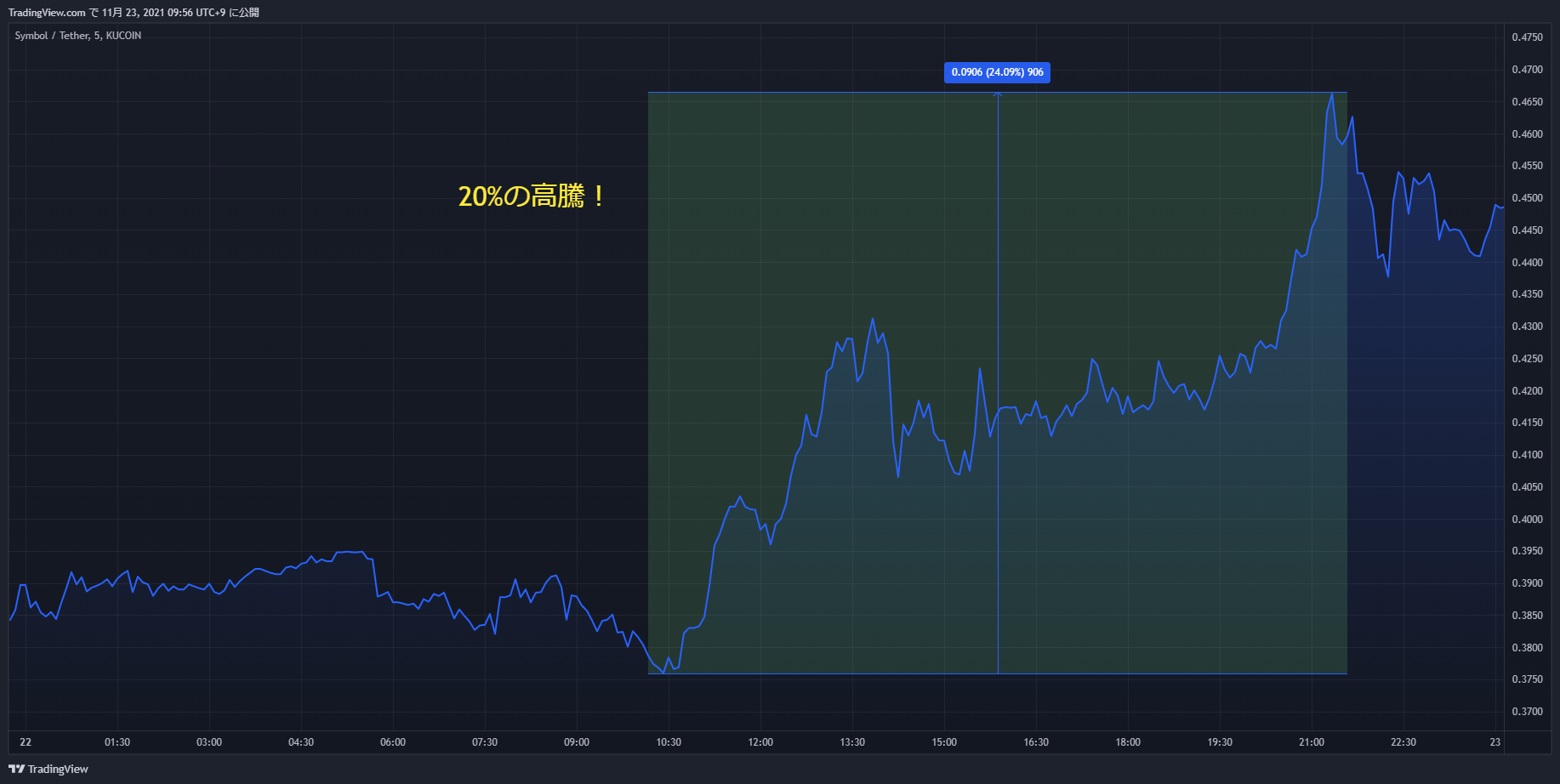 xym chart 20211122