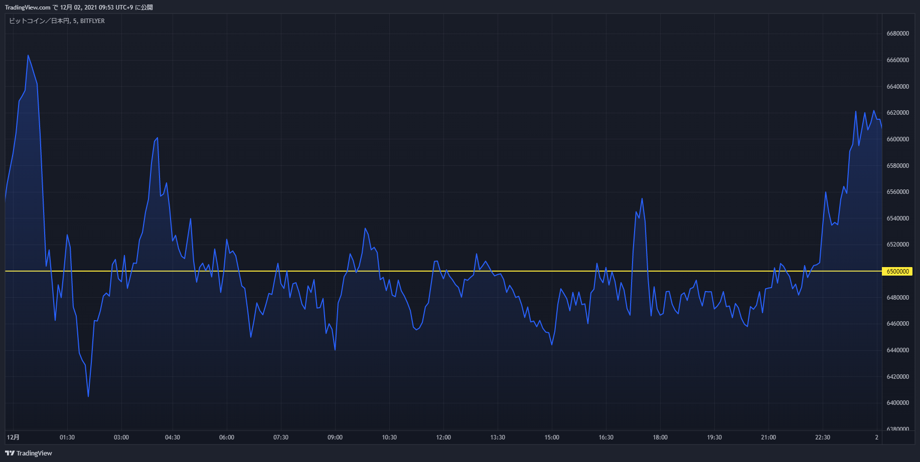 btc chart 20211201