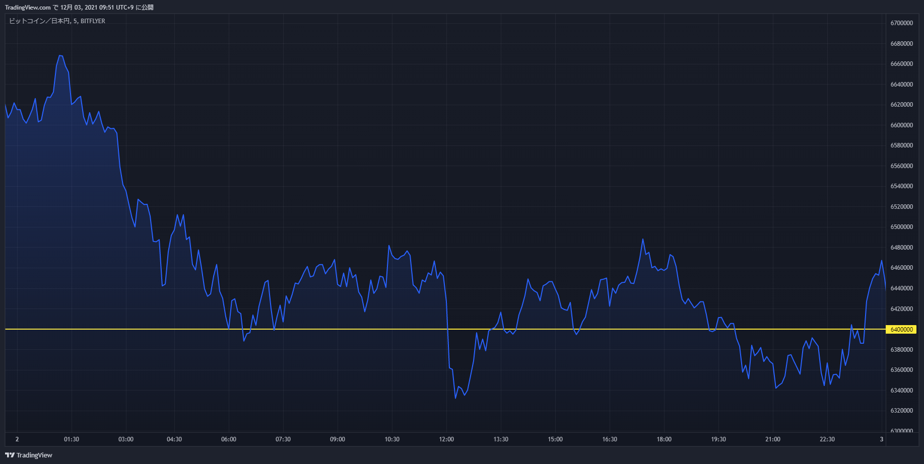 btc chart 20211202