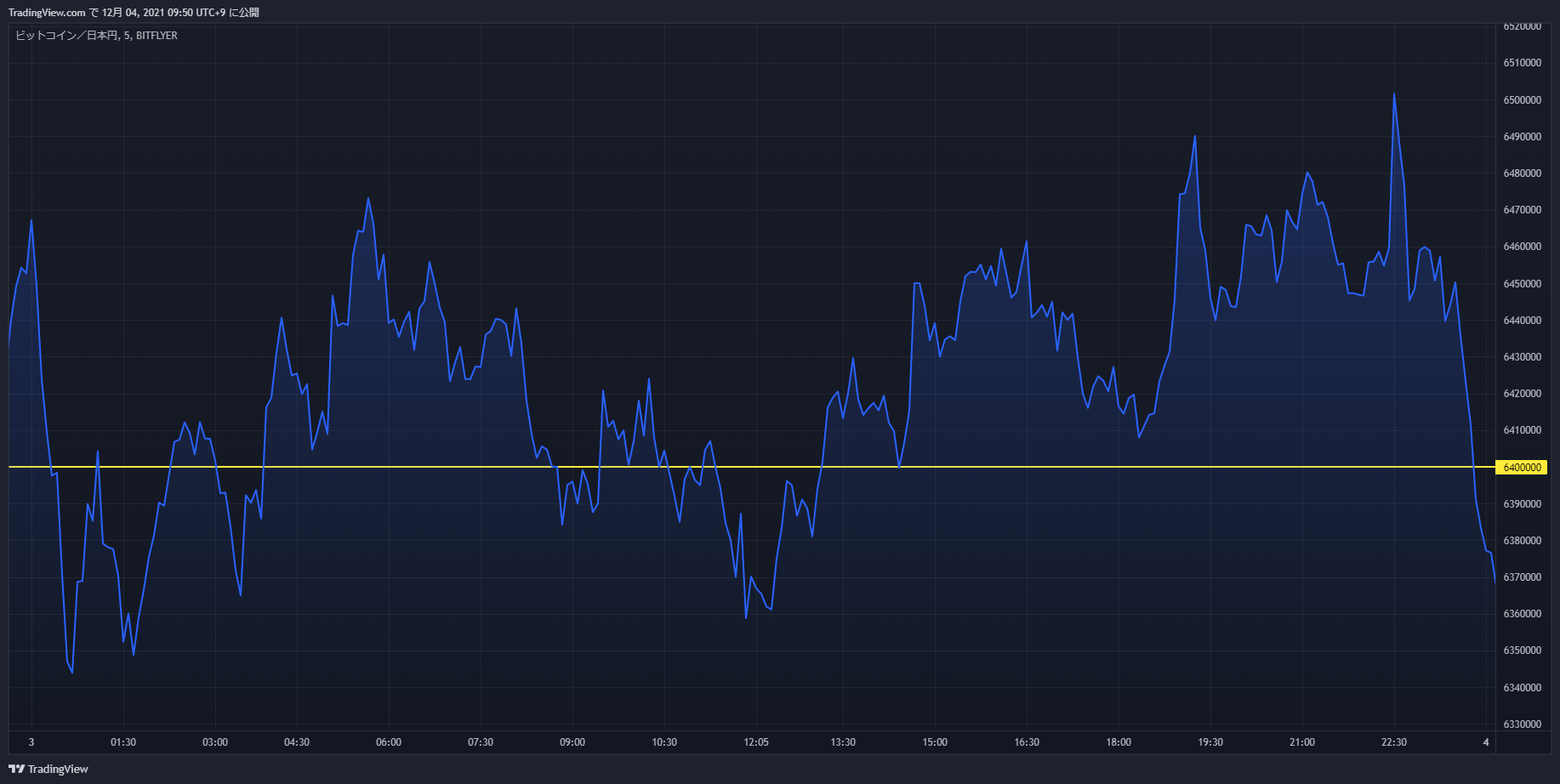 btc chart 20211203