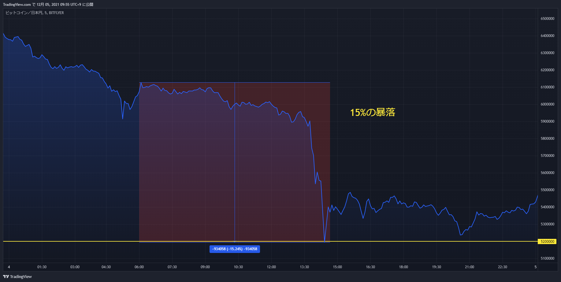 btc chart 20211204