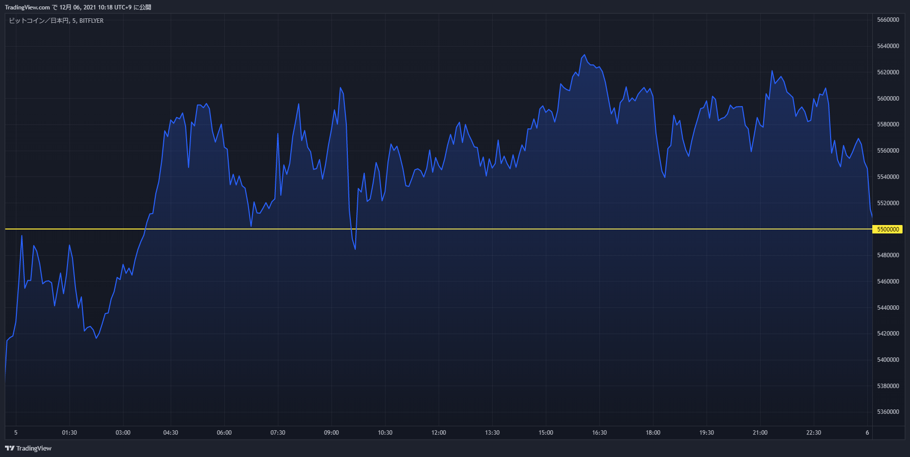 btc chart 20211205