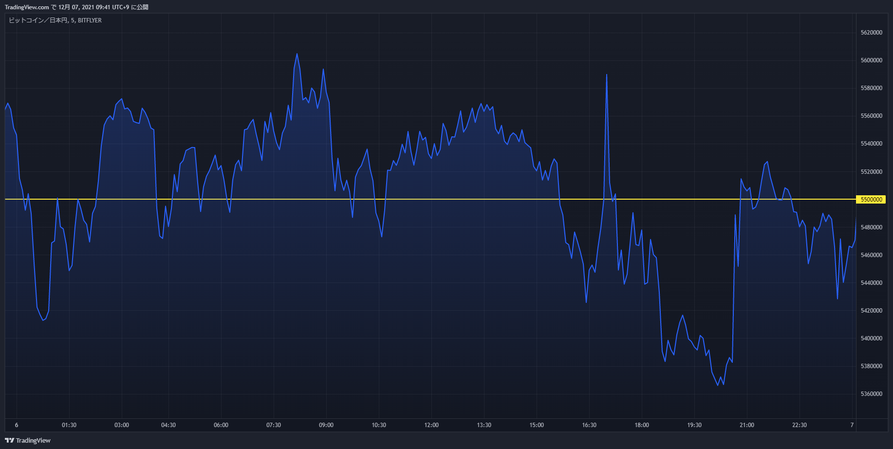 btc chart 20211206