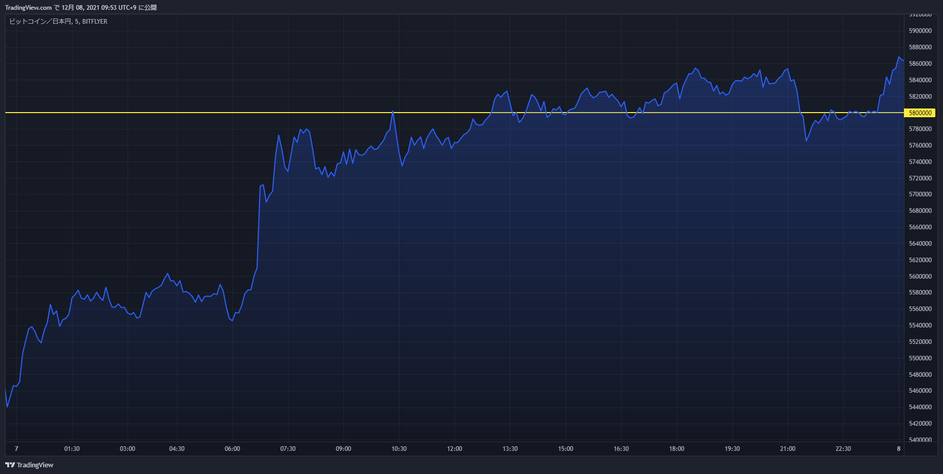 btc chart 20211207