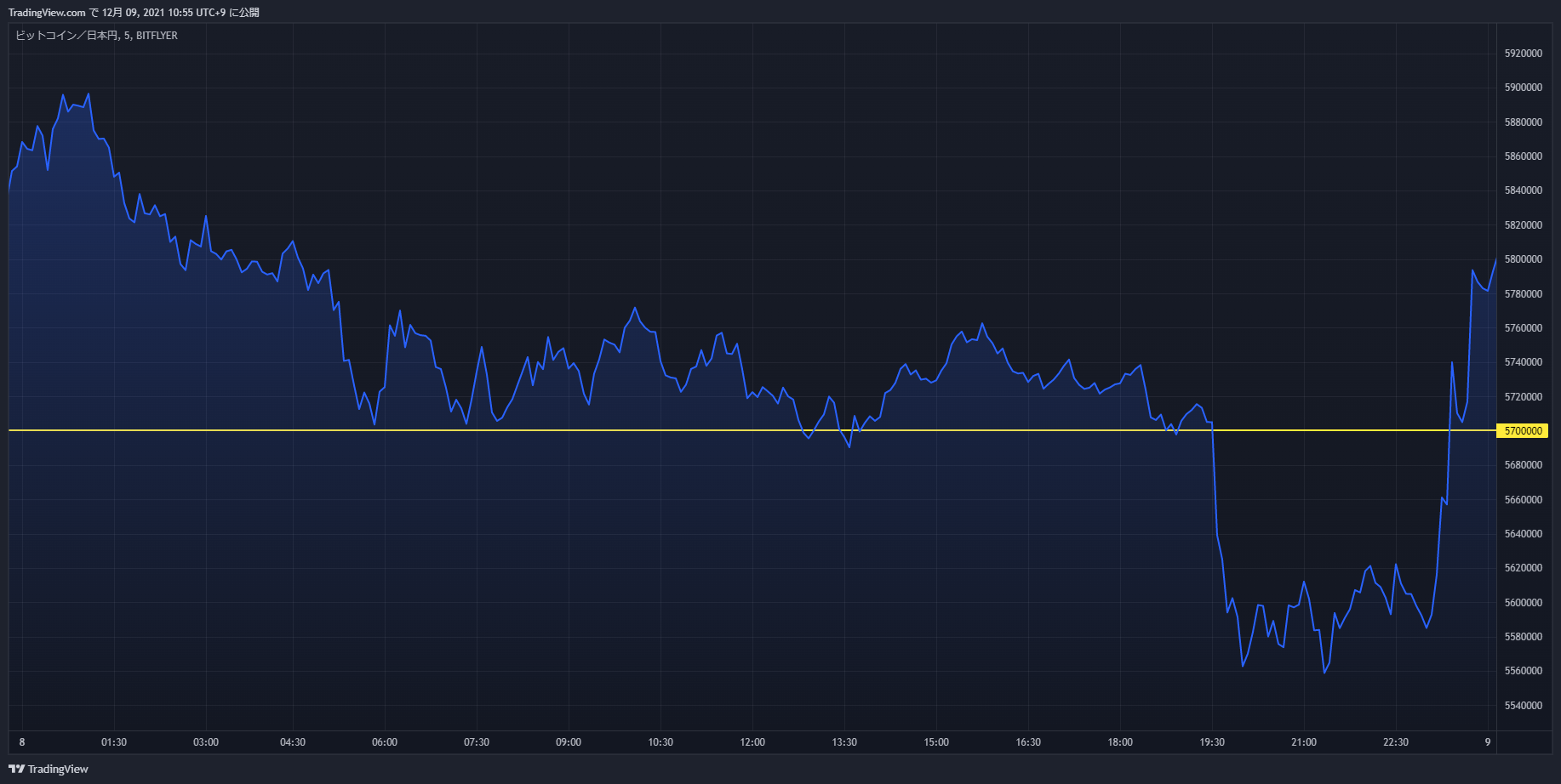 btc chart 20211208