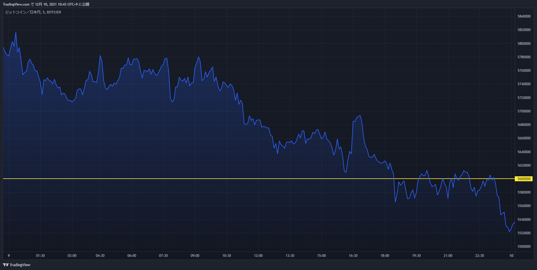 btc chart 20211209