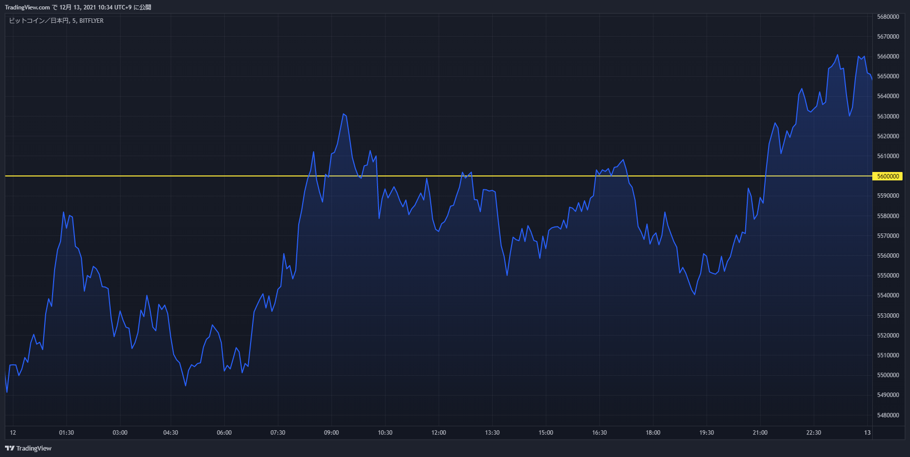 btc chart 20211212