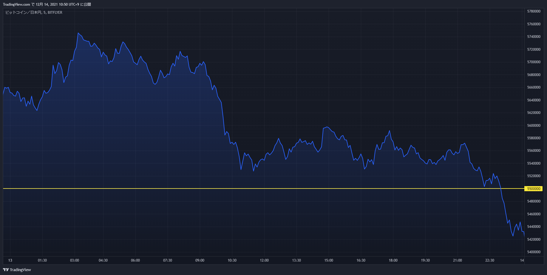 btc chart 20211213