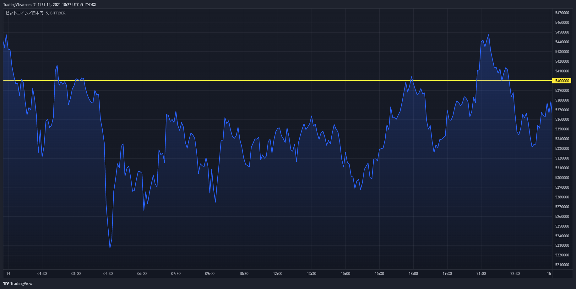 btc chart 20211214