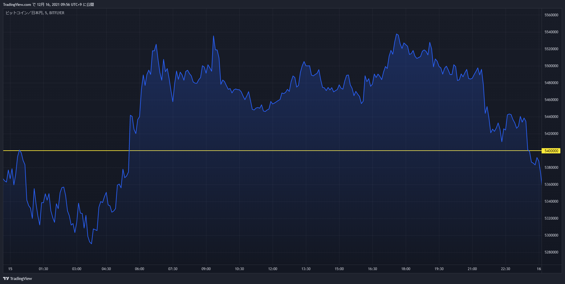 btc chart 20211215