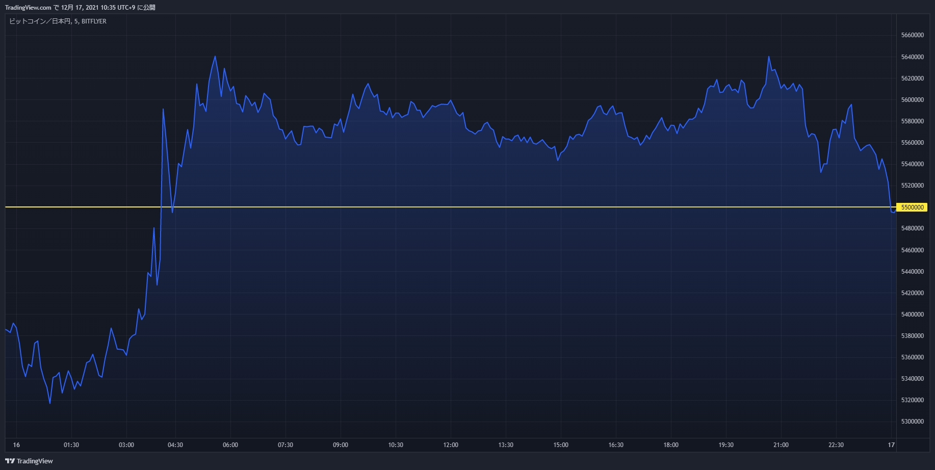 btc chart 20211216