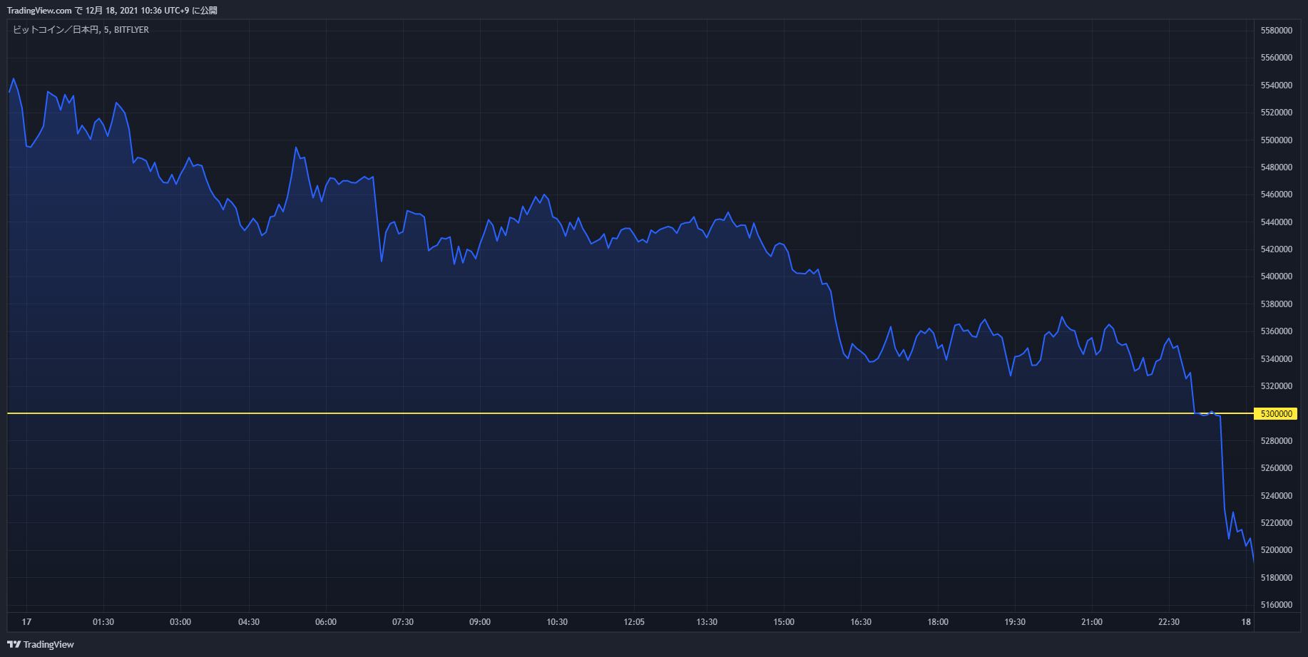 btc chart 20211217