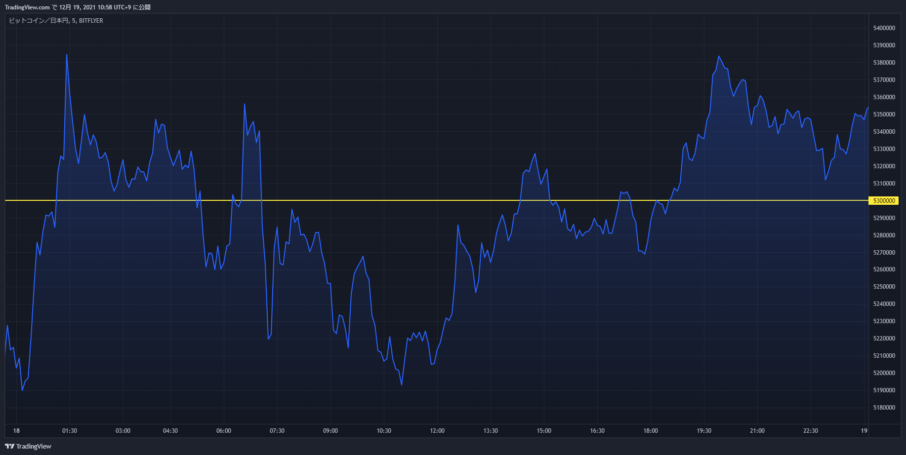 btc chart 20211218