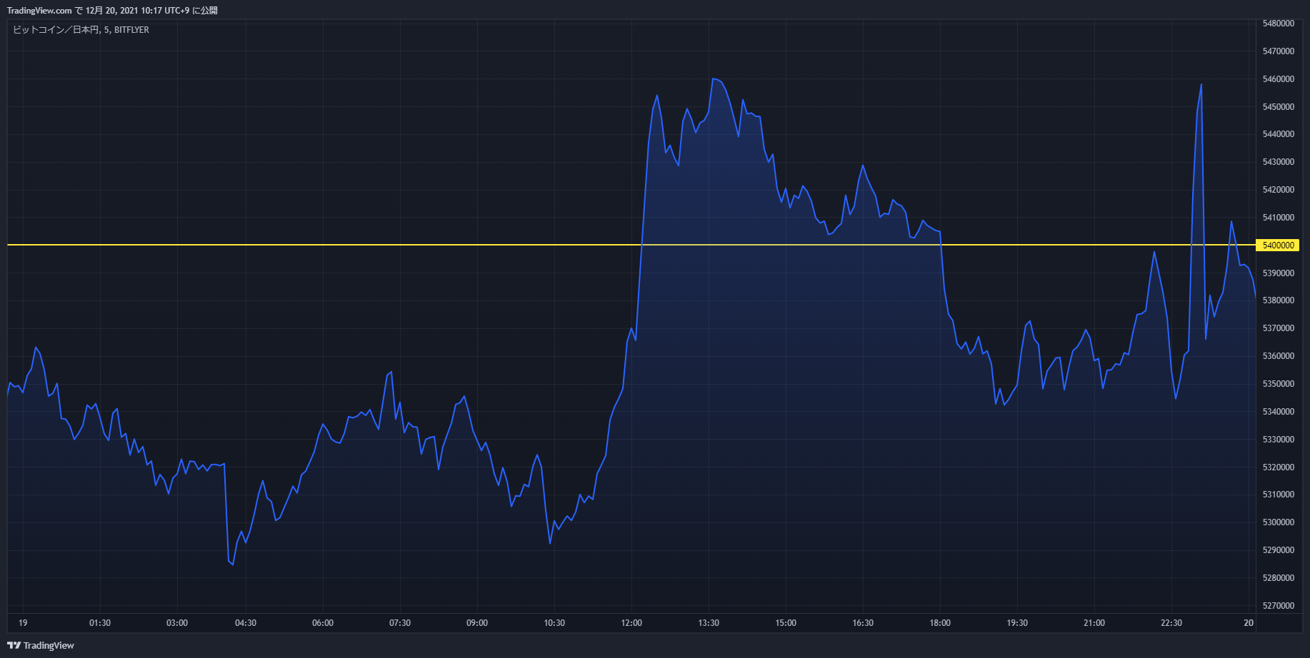 btc chart 20211219