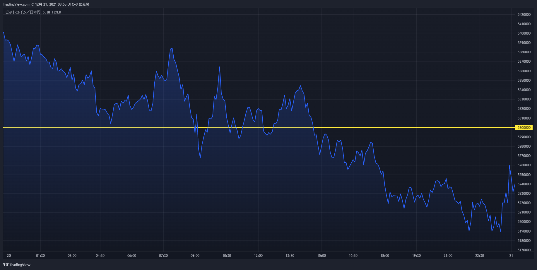 btc chart 20211220