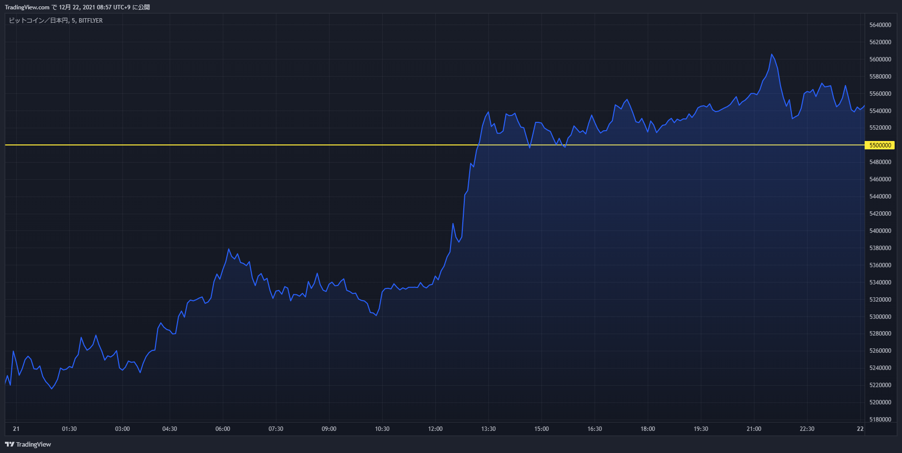 btc chart 20211221