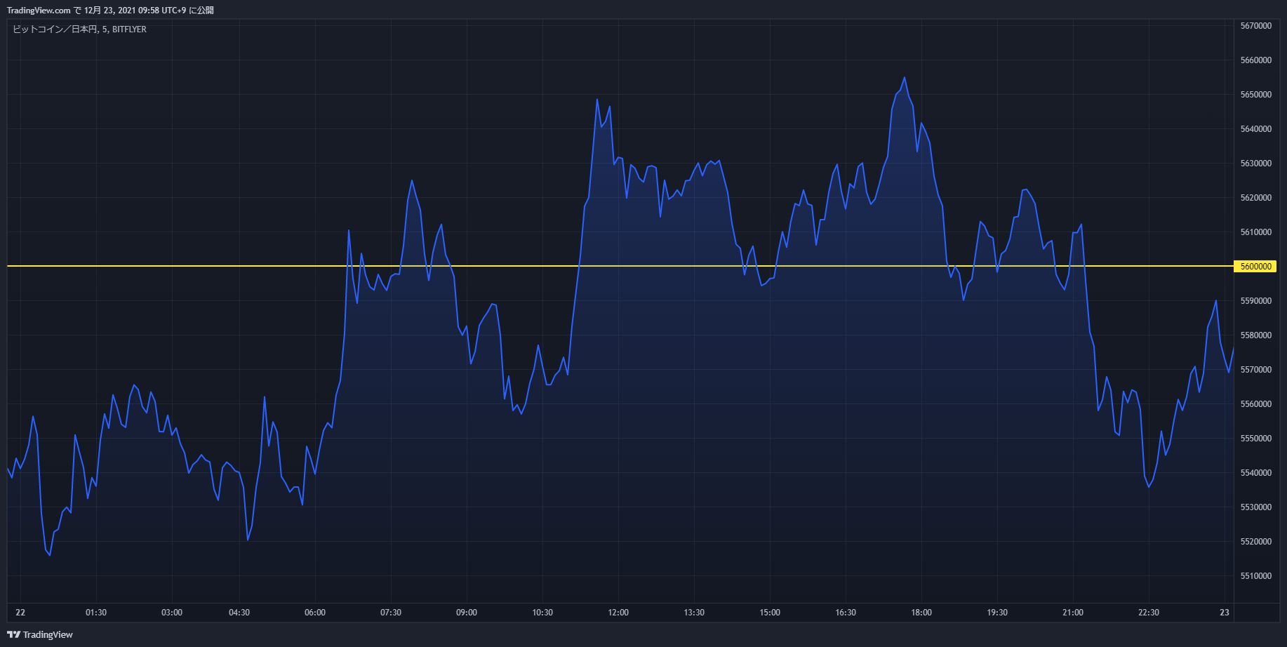 btc chart 20211222