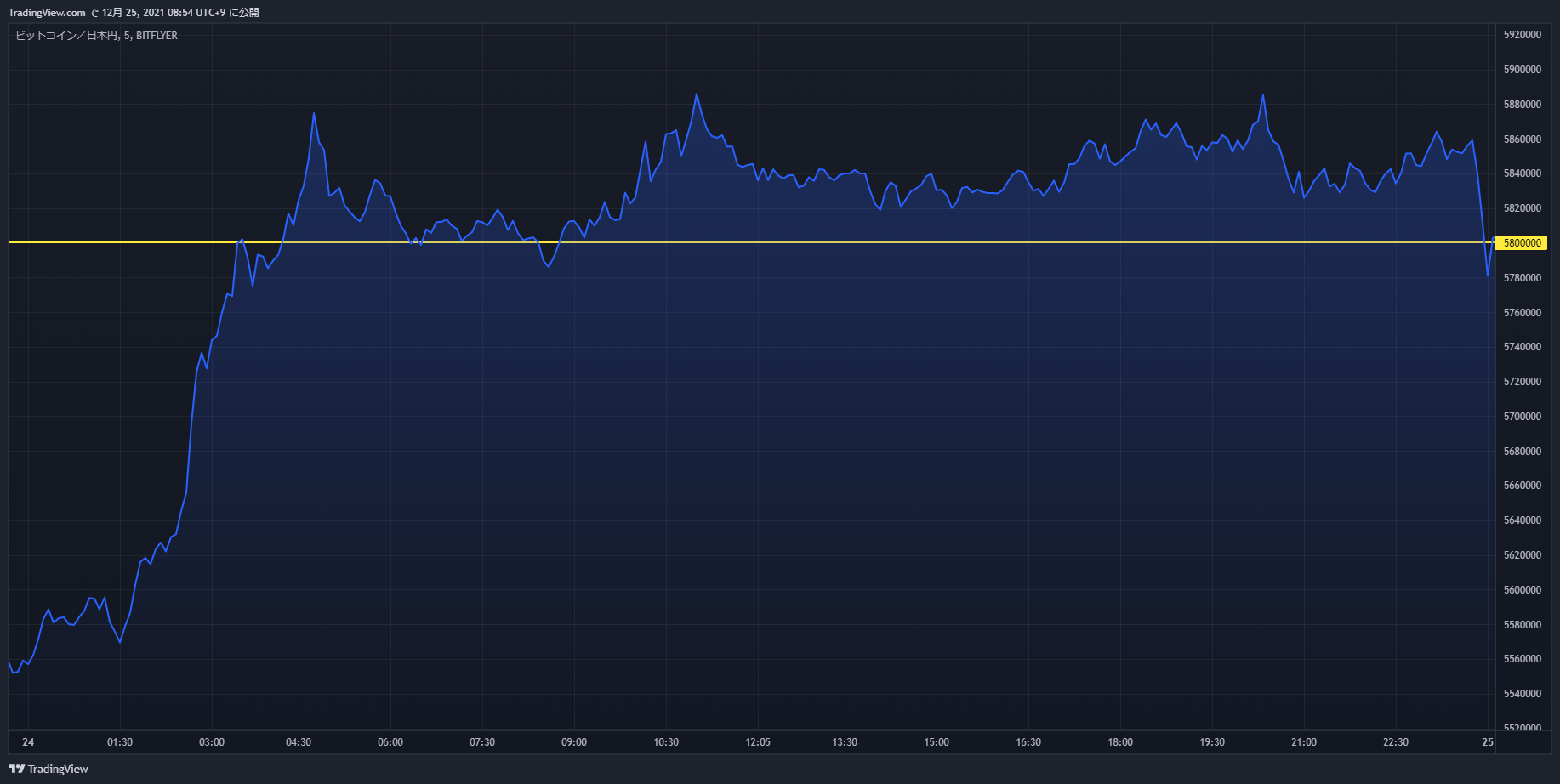 btc chart 20211224