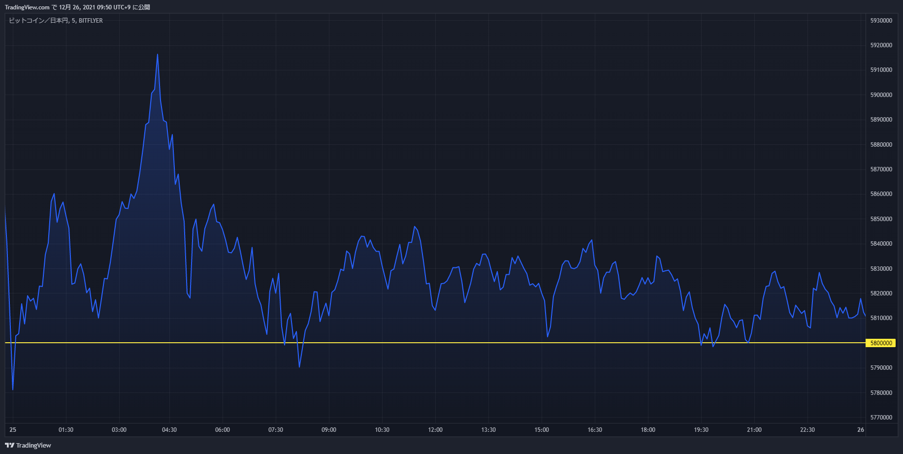 btc chart 20211225