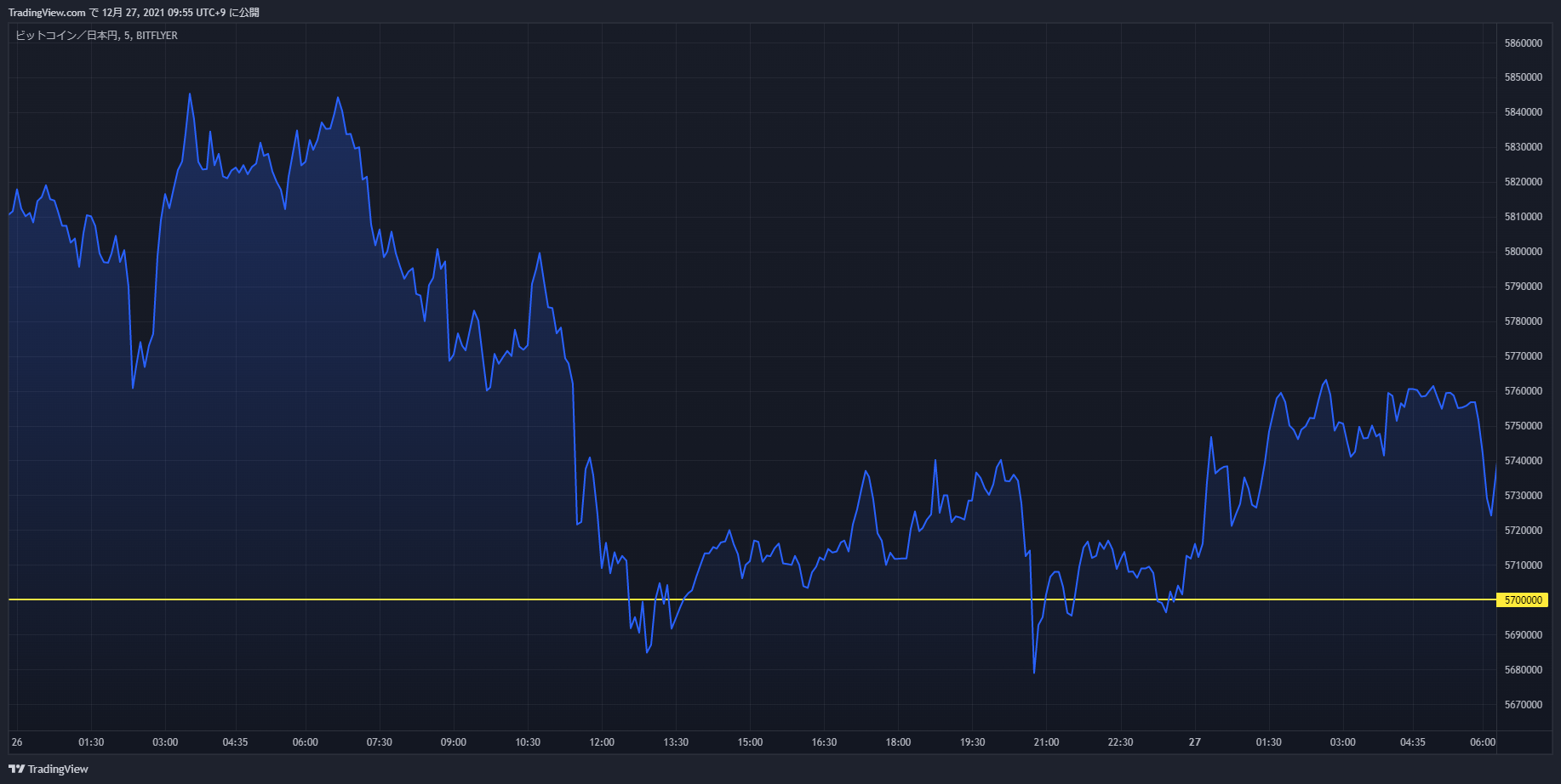 btc chart 20211226