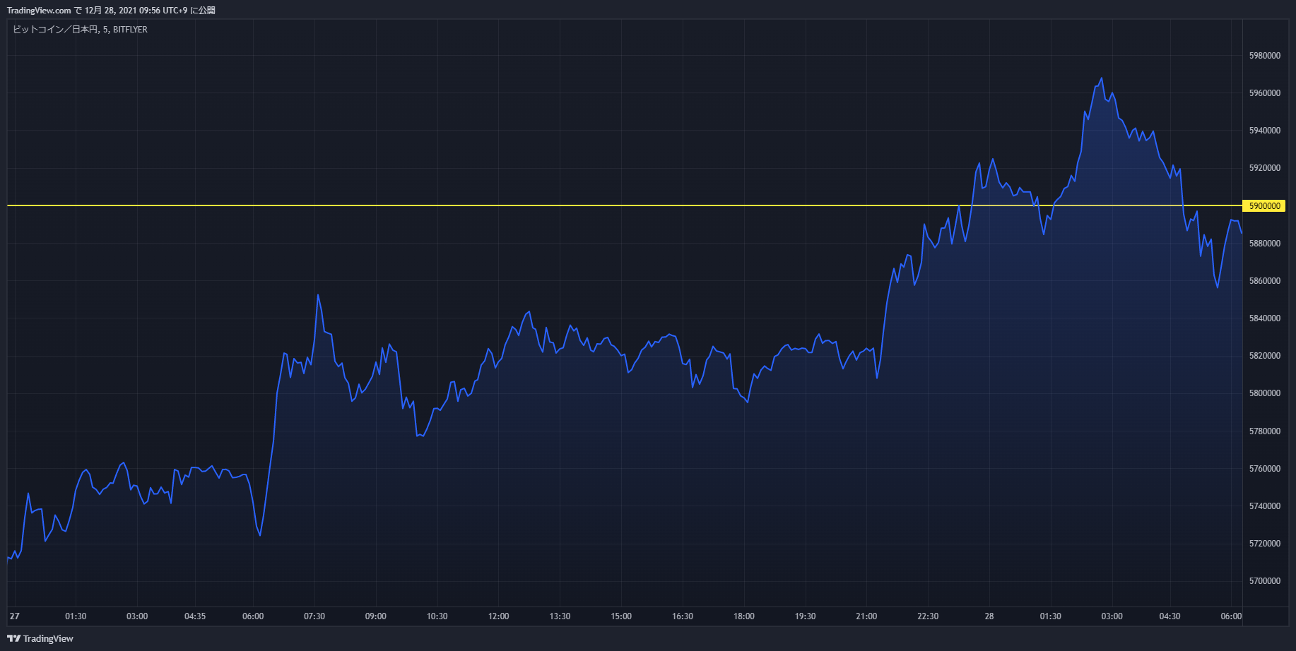 btc chart 20211227