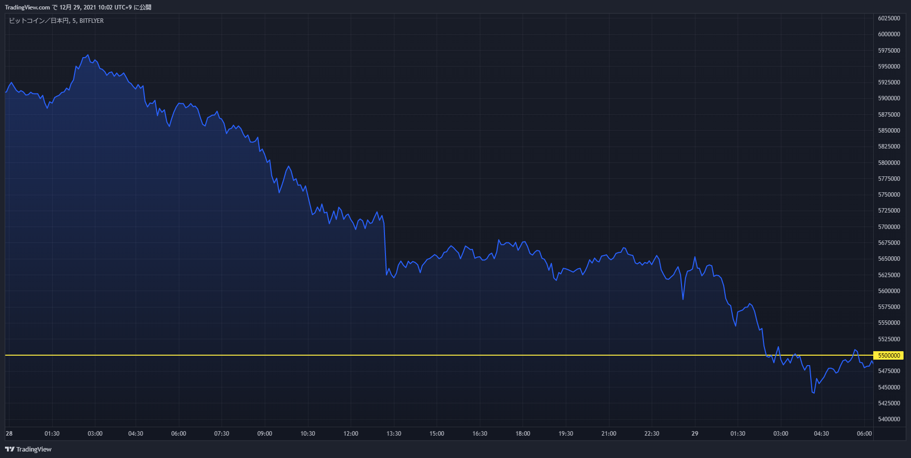 btc chart 20211228