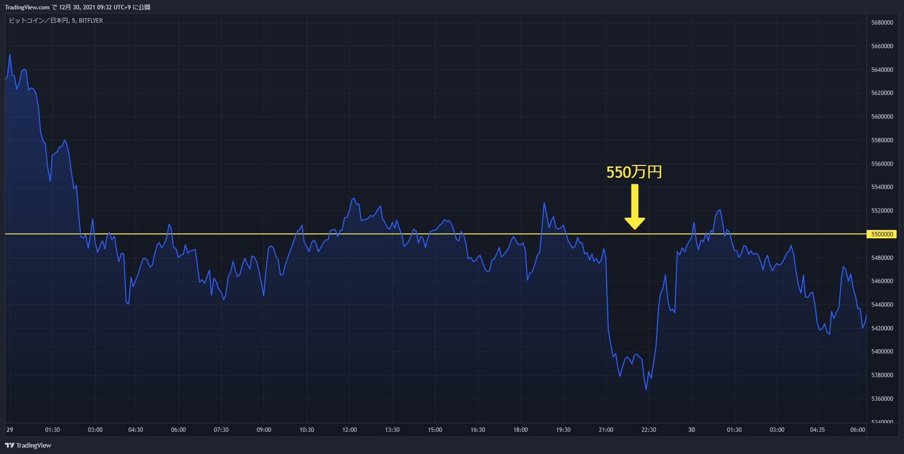 btc chart 20211229